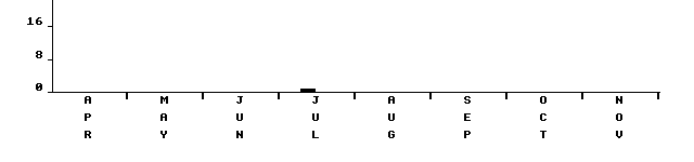 Flight period histogram