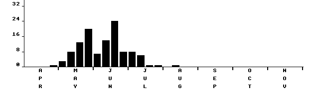 Flight period histogram