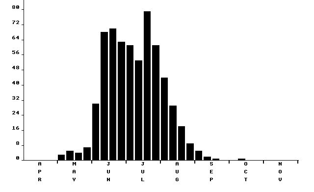 Flight period histogram