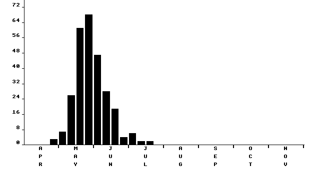 Flight period histogram