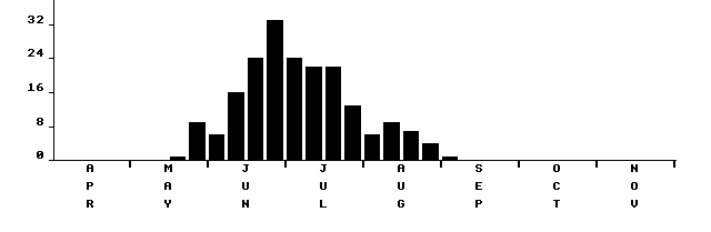 Flight period histogram