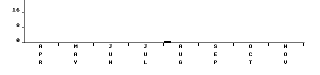 Flight period histogram