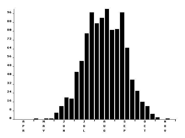 Flight period histogram