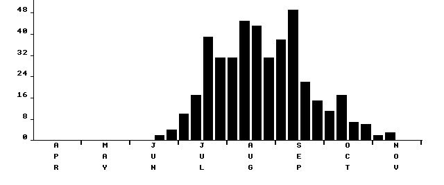 Flight period histogram