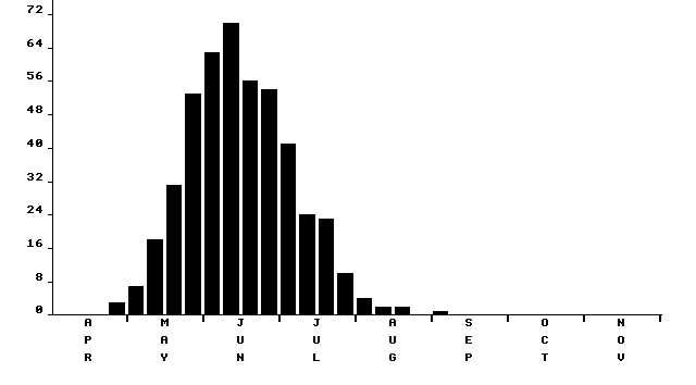 Flight period histogram