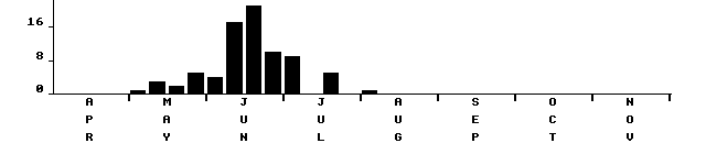 Flight period histogram