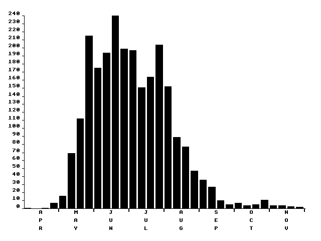 Flight period histogram