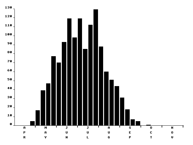 Flight period histogram