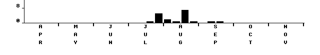 Flight period histogram