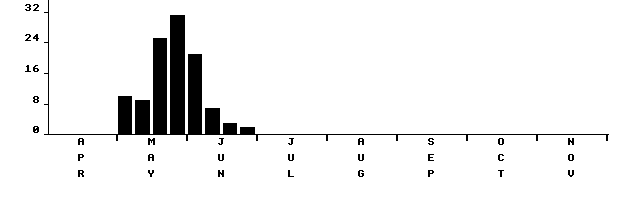 Flight period histogram