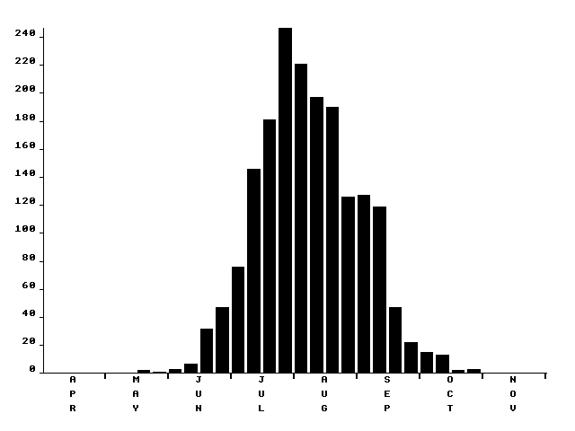 Flight period histogram