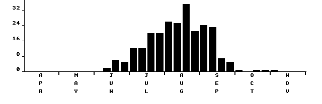 Flight period histogram