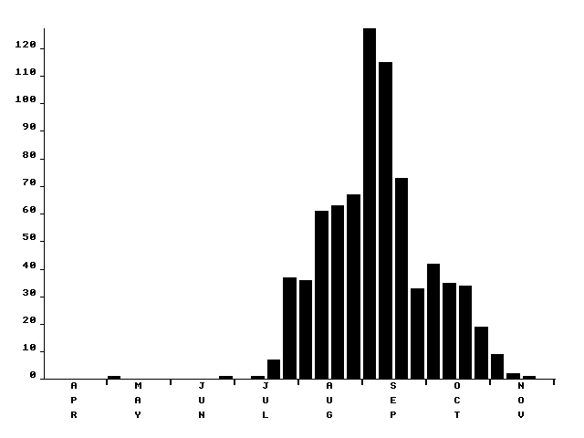 Flight period histogram