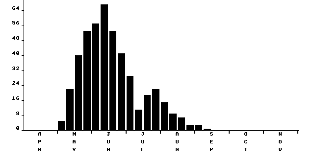 Flight period histogram