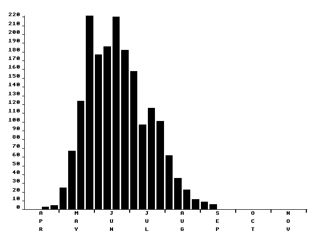 Flight period histogram