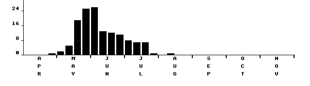 Flight period histogram