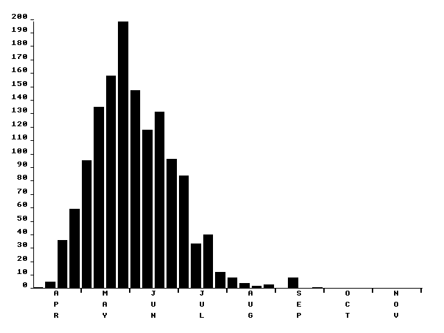 Flight period histogram