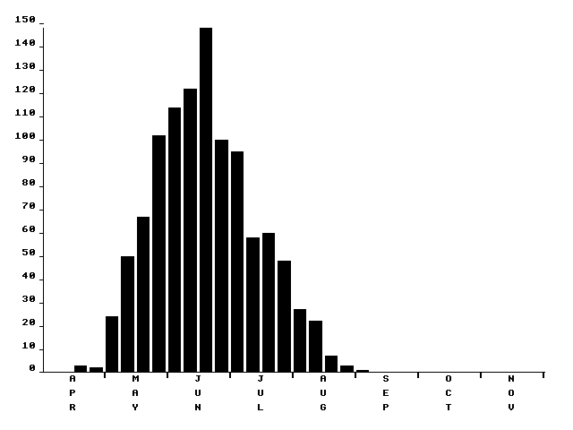 Flight period histogram