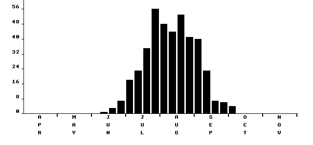 Flight period histogram