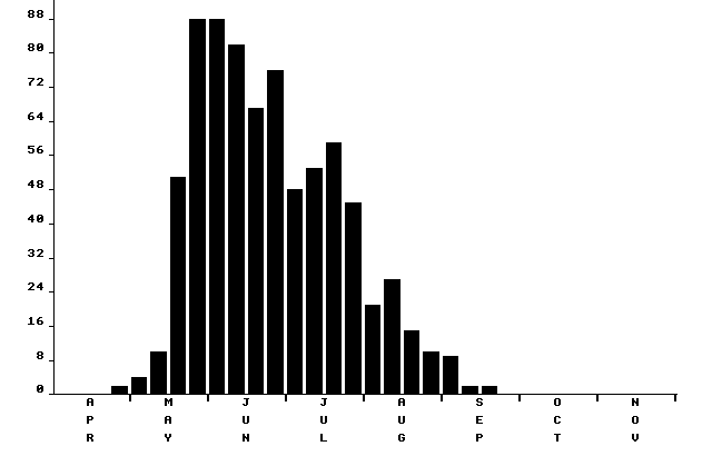 Flight period histogram