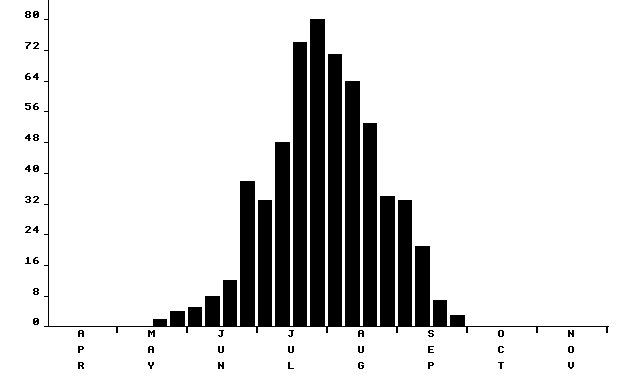 Flight period histogram