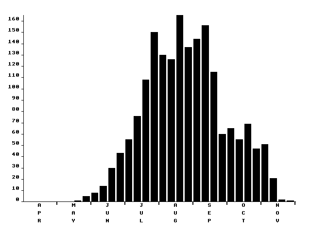 Flight period histogram