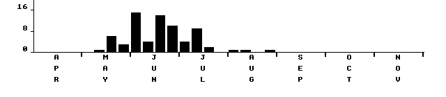 Flight period histogram